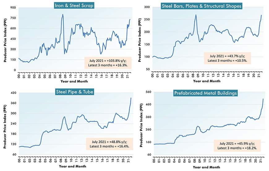 U.S. ion Material Costs (2) - From Producer Price Index (PPI) Series