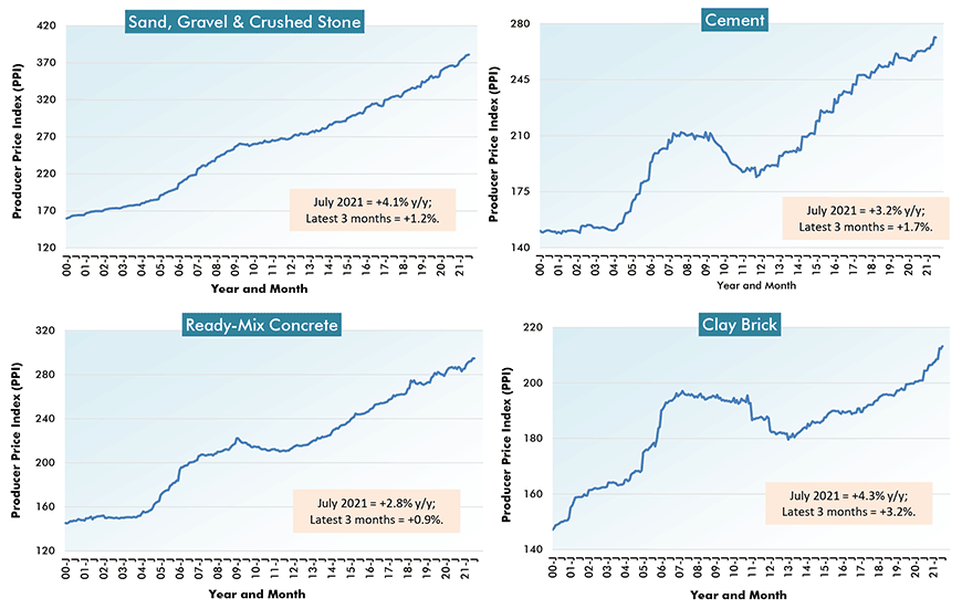 U.S. ion Material Costs (3) - From Producer Price Index (PPI) Series