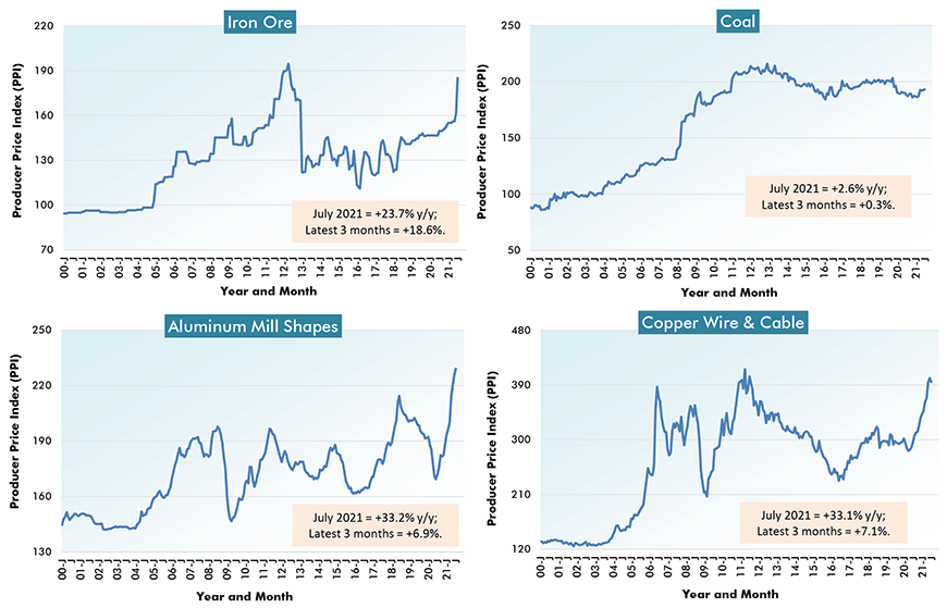 U.S. ion Material Costs (4) - From Producer Price Index (PPI) Series