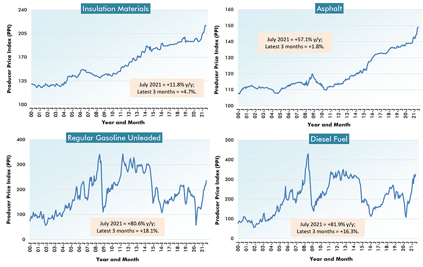 U.S. ion Material Costs (5) - From Producer Price Index (PPI) Series