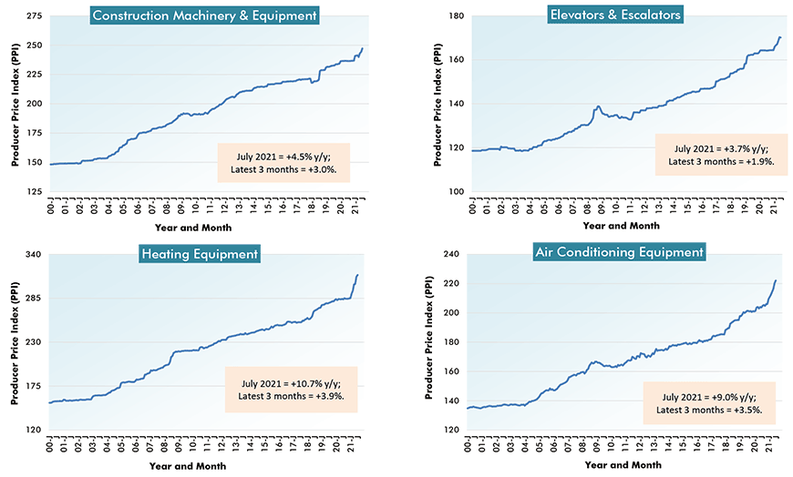 U.S. ion Material Costs (5) - From Producer Price Index (PPI) Series