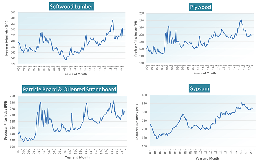 Panel 1 – Forestry Products & Gypsum U.S. Contstruction Material Costs - From Producer Price Index (PPI) Series