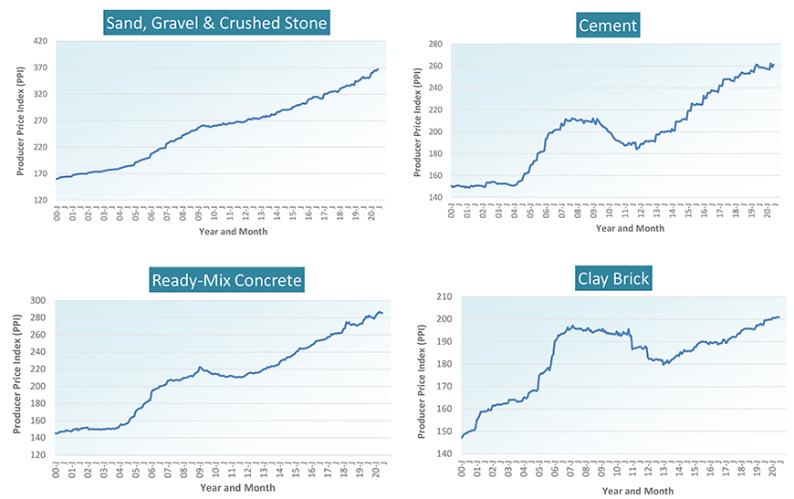 Panel 2 – Cement- and Brick-Related U.S. Contstruction Material Costs - From Producer Price Index (PPI) Series