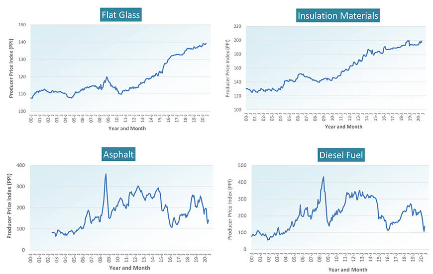 Base Materials (1) U.S. Contstruction Material Costs - From Producer Price Index (PPI) Series