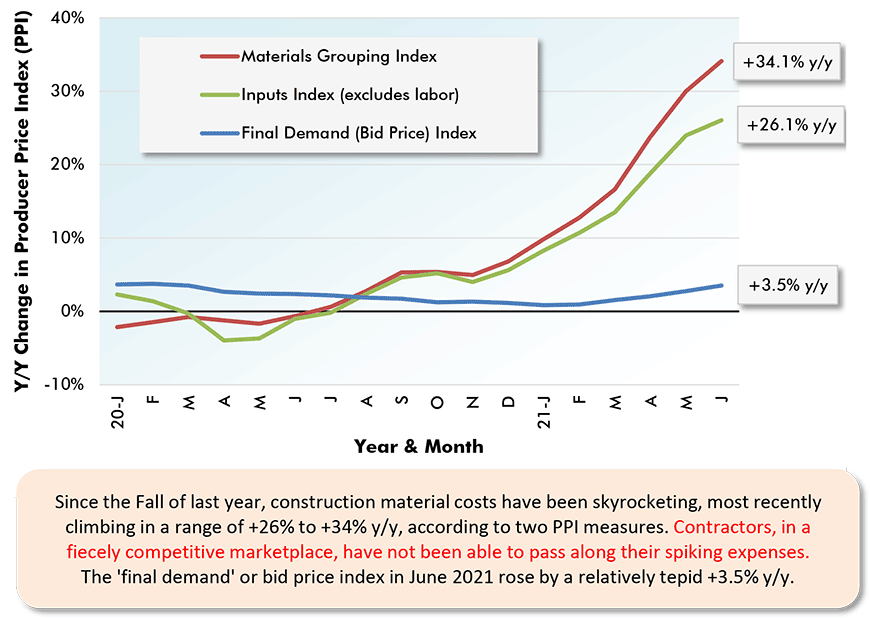 U.S. Construction Material Cost Changes