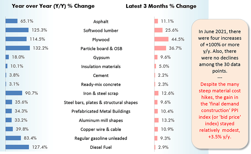 U.S. Construction Material Cost Changes