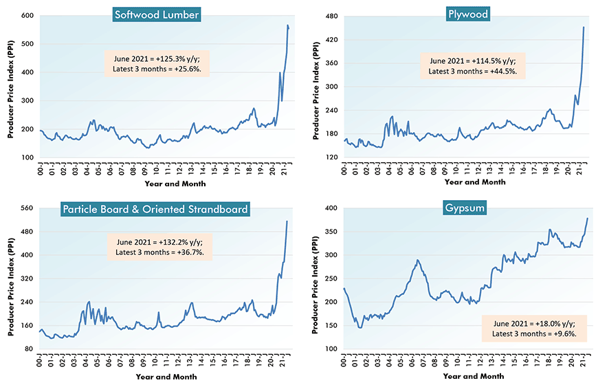 U.S. Construction Material Costs (1) - From Producer Price Index (PPI) Series