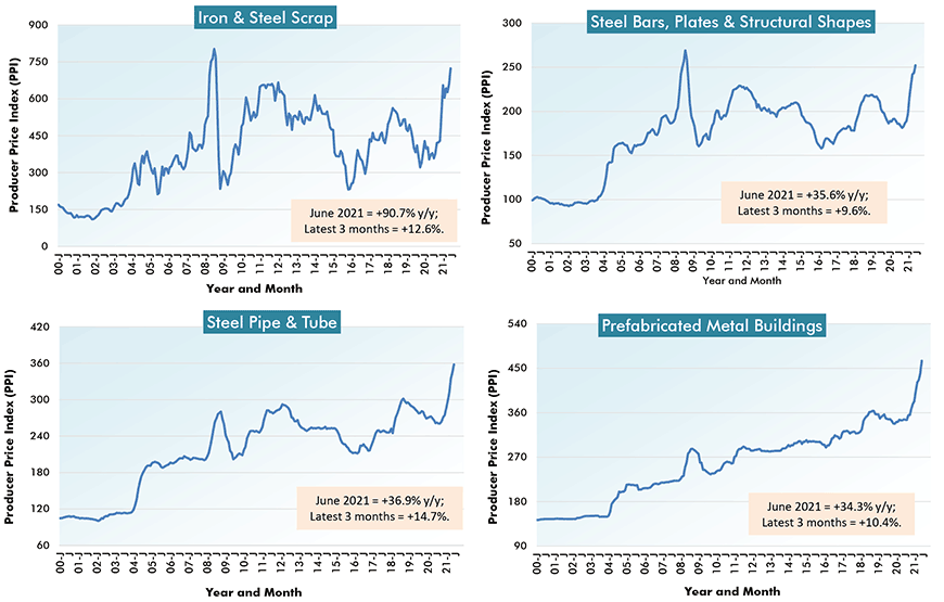 U.S. Construction Material Costs (2) - From Producer Price Index (PPI) Series