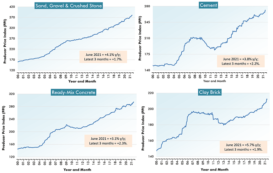 U.S. Construction Material Costs (3) - From Producer Price Index (PPI) Series