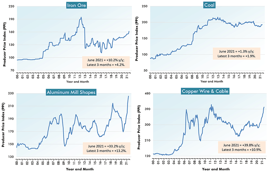 U.S. Construction Material Costs (4) - From Producer Price Index (PPI) Series