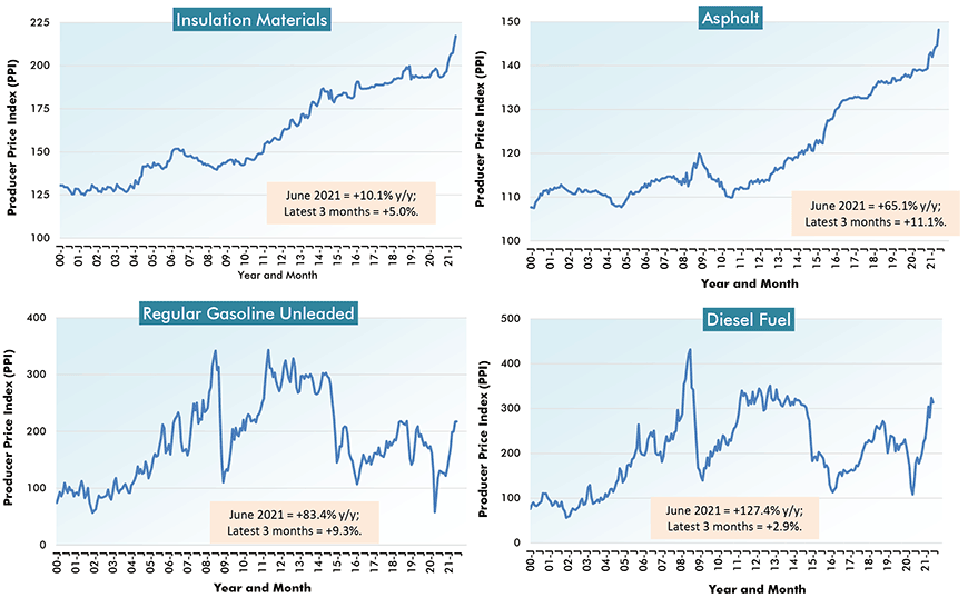 U.S. Construction Material Costs (5) - From Producer Price Index (PPI) Series