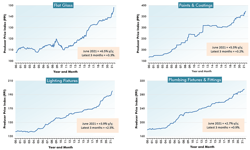 U.S. Construction Material Costs (5) - From Producer Price Index (PPI) Series