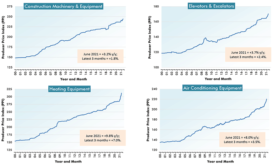 U.S. Construction Material Costs (5) - From Producer Price Index (PPI) Series