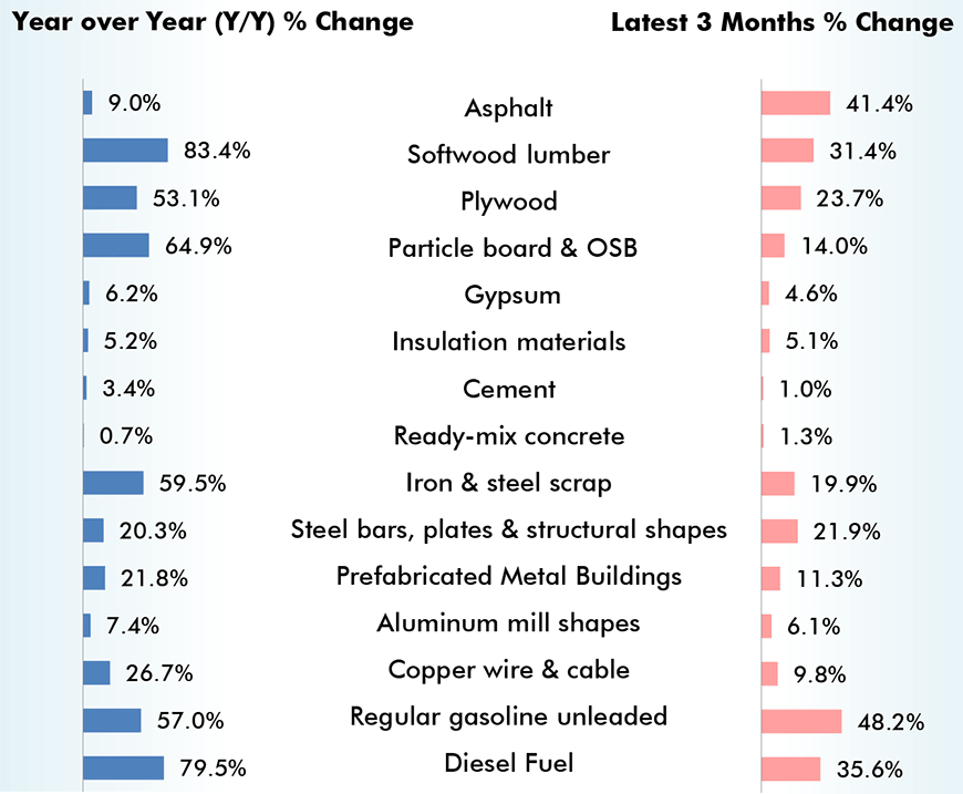 U.S. Construction Material Cost Changes