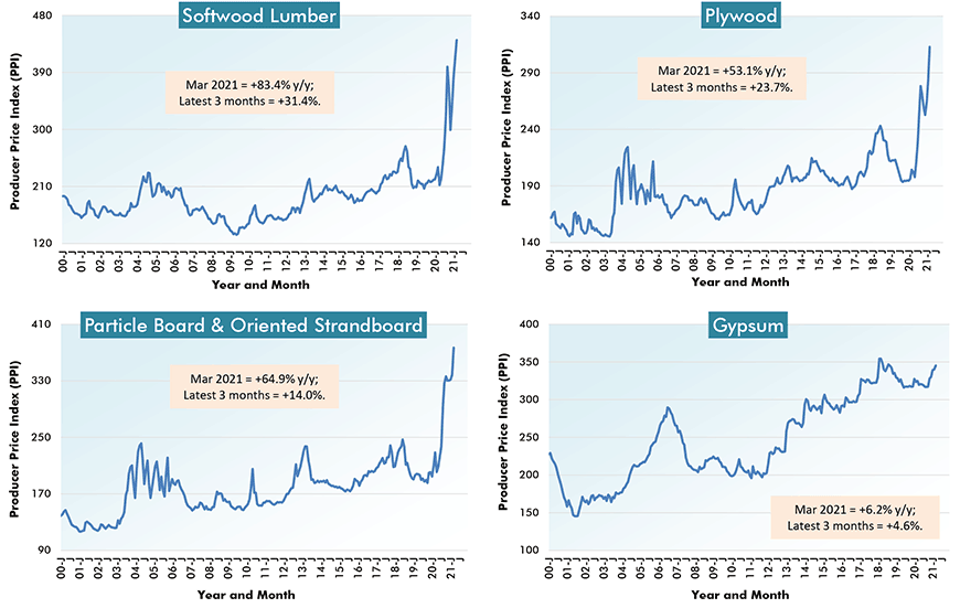 U.S. Construction Material Costs (1) - From Producer Price Index (PPI) Series