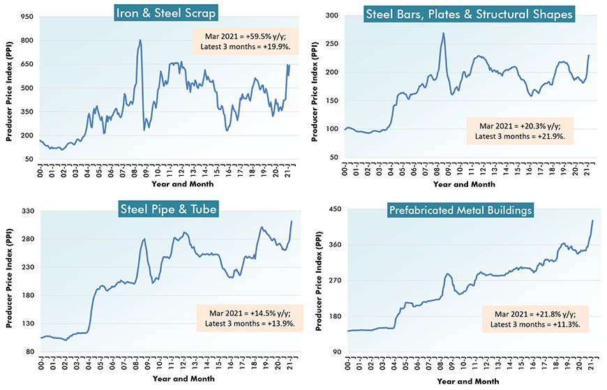 U.S. Construction Material Costs (2) - From Producer Price Index (PPI) Series