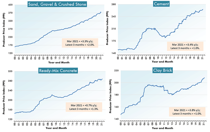 U.S. Construction Material Costs (3) - From Producer Price Index (PPI) Series