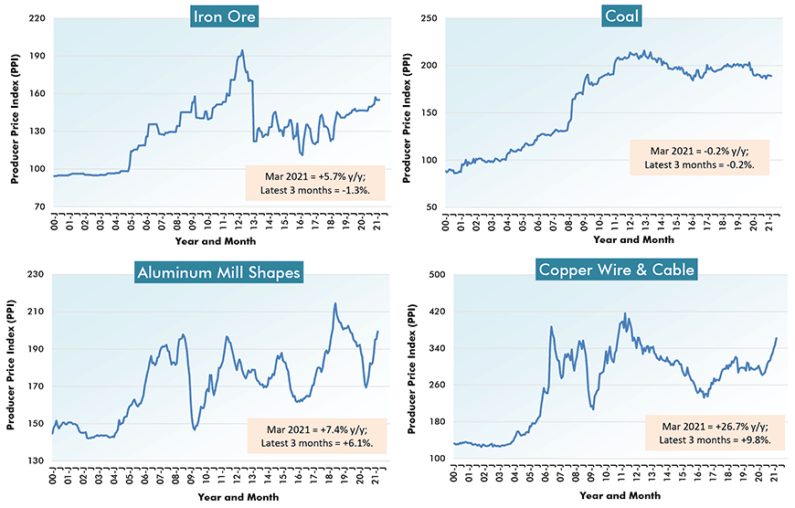 U.S. Construction Material Costs (4) - From Producer Price Index (PPI) Series