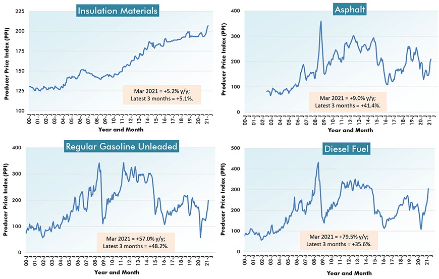 U.S. Construction Material Costs (5) - From Producer Price Index (PPI) Series