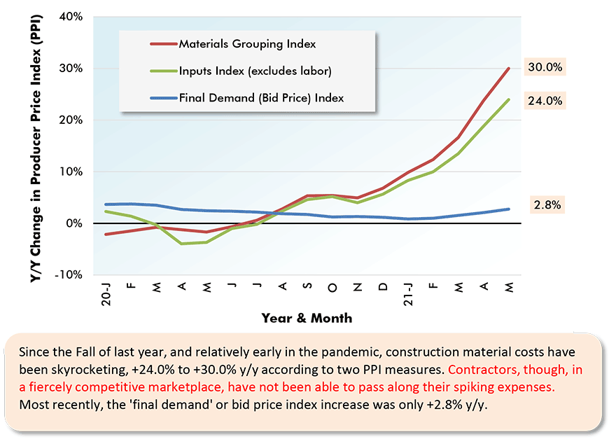 Since the Fall of last year, and relatively early in the pandemic, construction material costs have been skyrocketing, +24.0% to +30.0% y/y according to two PPI measures. Contractors, though, in a fiercely competitive marketplace, have not been able to pass along their spiking expenses. Most recently, the 'final demand' or bid price index increase was only +2.8% y/y.