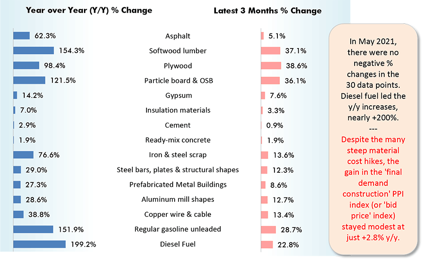 U.S. ion Material Cost Changes