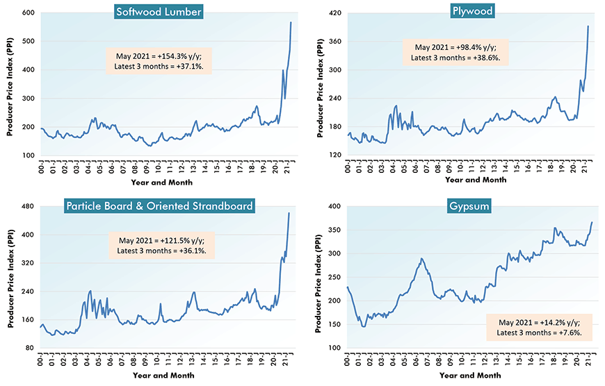 U.S. ion Material Costs (1) - From Producer Price Index (PPI) Series