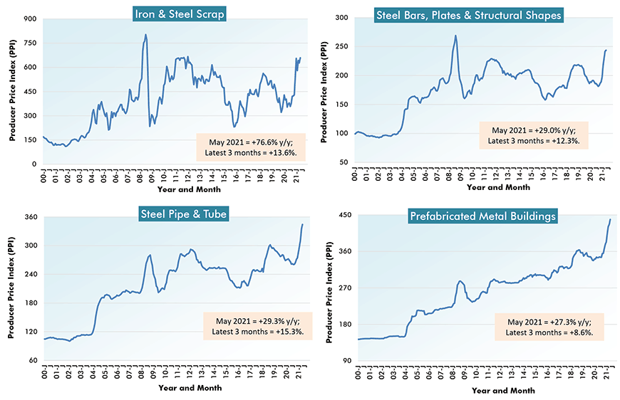 U.S. Construction Material Costs (2) - From Producer Price Index (PPI) Series