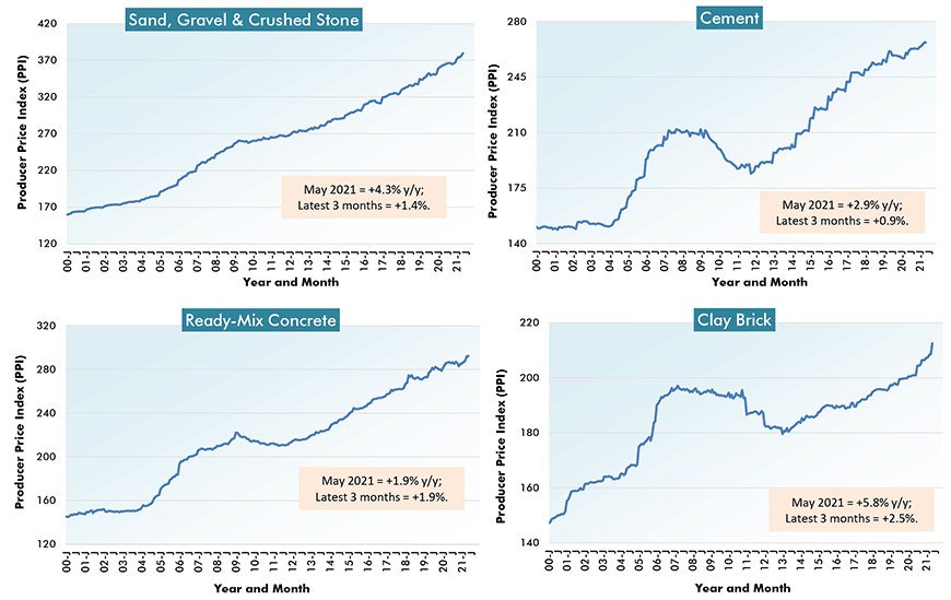 U.S. ion Material Costs (3) - From Producer Price Index (PPI) Series