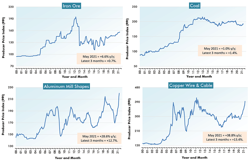 U.S. ion Material Costs (4) - From Producer Price Index (PPI) Series