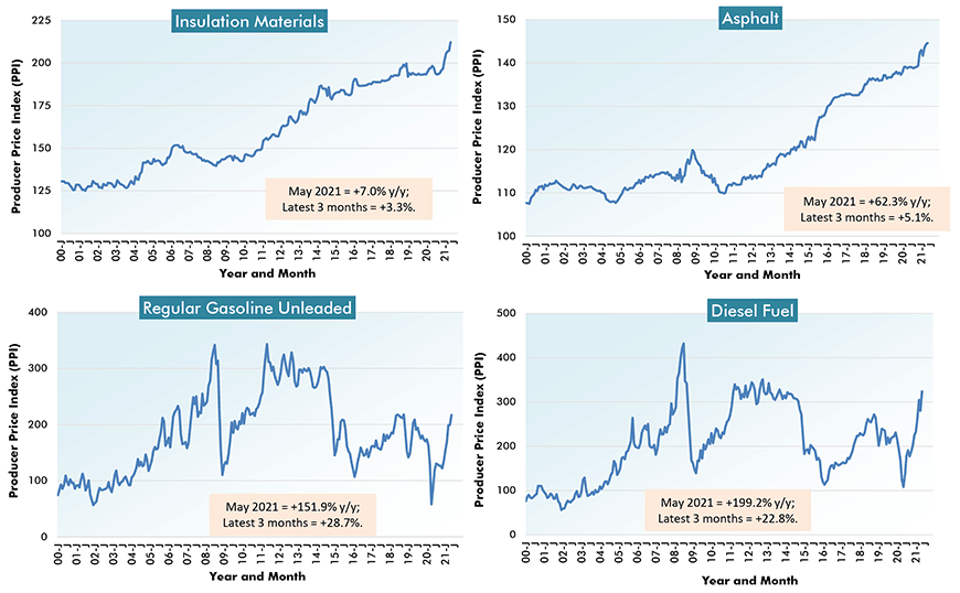 U.S. ion Material Costs (5) - From Producer Price Index (PPI) Series