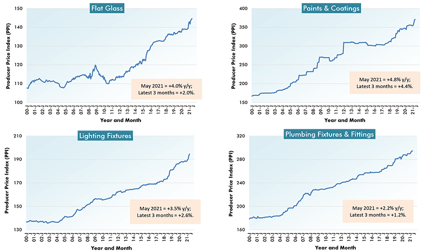 U.S. ion Material Costs (5) - From Producer Price Index (PPI) Series