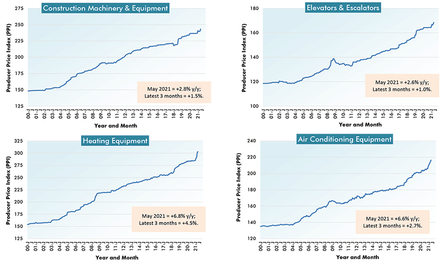 U.S. ion Material Costs (5) - From Producer Price Index (PPI) Series