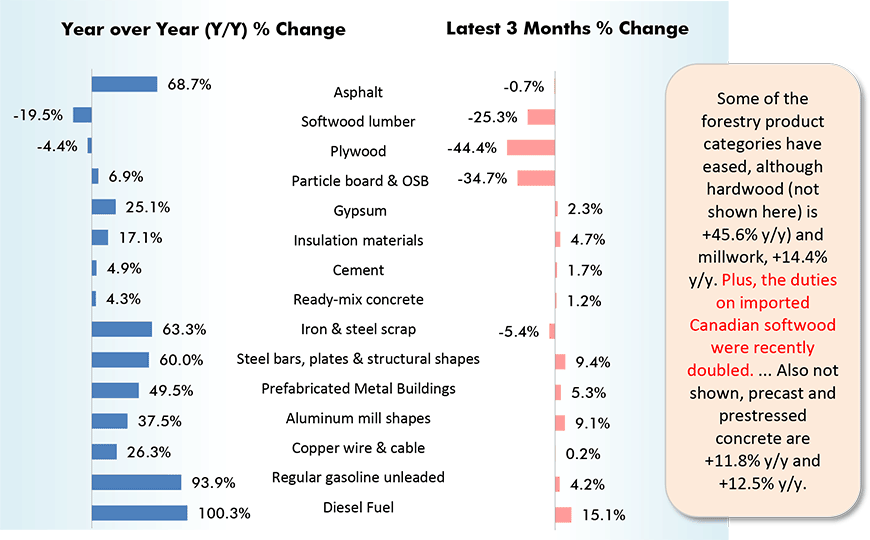 Some of the forestry product categories have eased, although hardwood (not shown here) is +45.6% y/y) and millwork, +14.4% y/y. Plus, the duties on imported Canadian softwood were recently doubled. ... Also not shown, precast and prestressed concrete are +11.8% y/y and  +12.5% y/y.