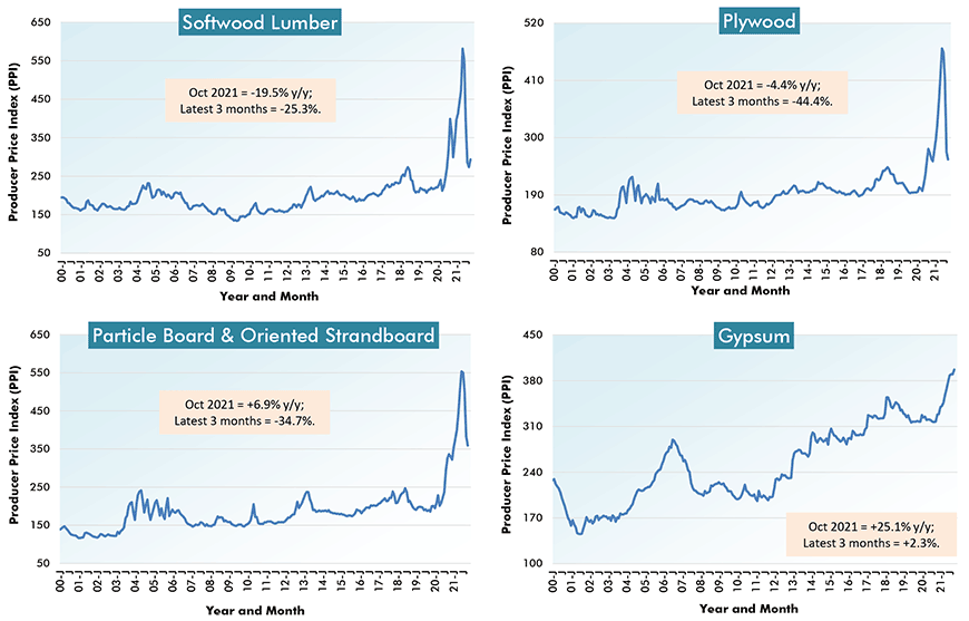 U.S. ion Material Costs (1) - From Producer Price Index (PPI) Series