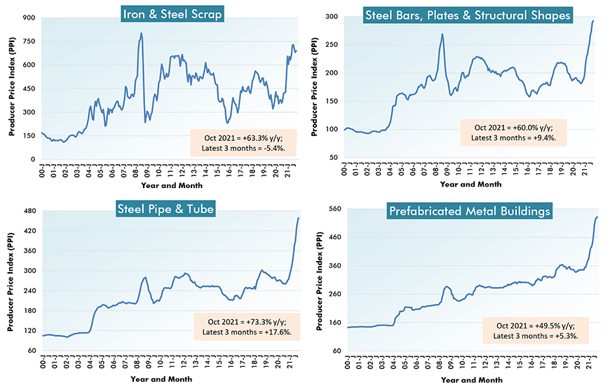 U.S. ion Material Costs (2) - From Producer Price Index (PPI) Series