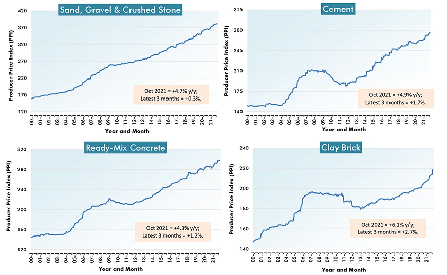 U.S. ion Material Costs (3) - From Producer Price Index (PPI) Series