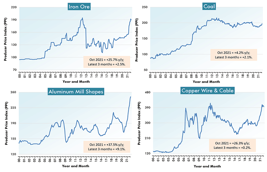 U.S. ion Material Costs (4) - From Producer Price Index (PPI) Series