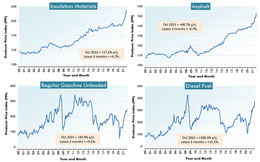 U.S. Construction Material Costs (5) - From Producer Price Index (PPI) Series