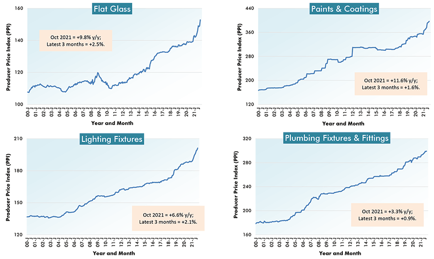 U.S. Construction Material Costs (5) - From Producer Price Index (PPI) Series