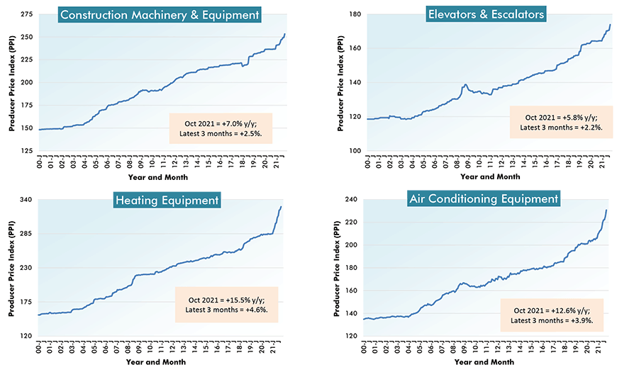 U.S. ion Material Costs (5) - From Producer Price Index (PPI) Series