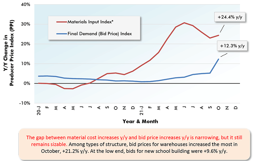 The gap between material cost increases y/y and bid price increases y/y is narrowing, but it still remains sizable. Among types of structure, bid prices for warehouses increased the most in October, +21.2% y/y. At the low end, bids for new school building were +9.6% y/y.