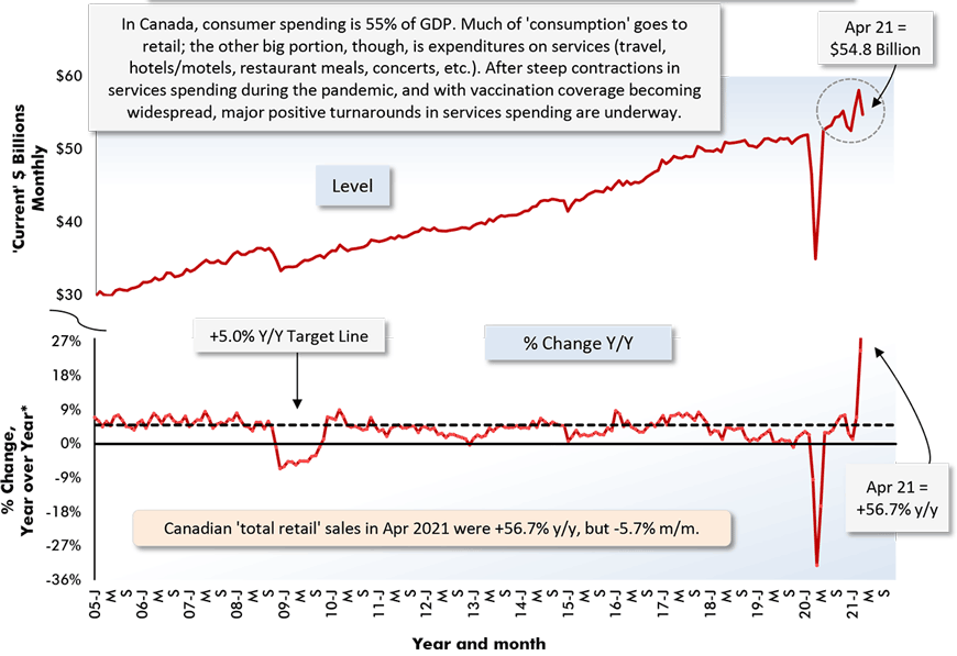 Canadian 'total retail' sales in Apr 2021 were +56.7% y/y, but -5.7% m/m.