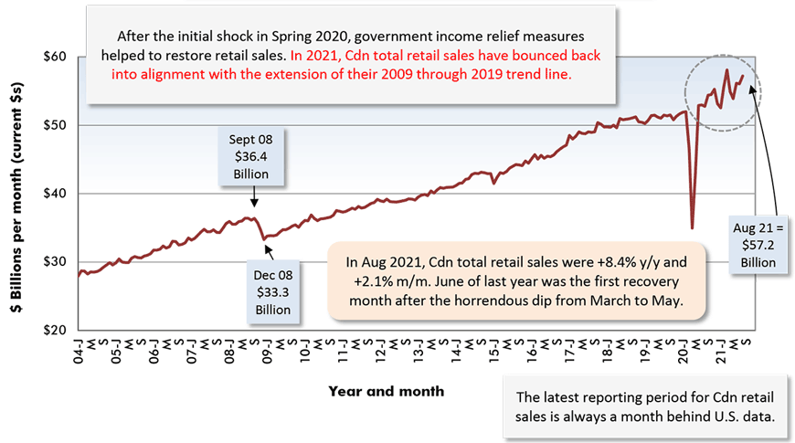 In Aug 2021, Cdn total retail sales were +8.4% y/y and +2.1% m/m. June of last year was the first recovery month after the horrendous dip from March to May.