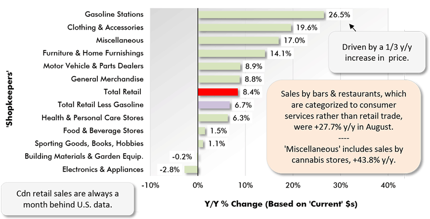 Sales by bars & restaurants, which are categorized to consumer services rather than retail trade, were +27.7% y/y in August.