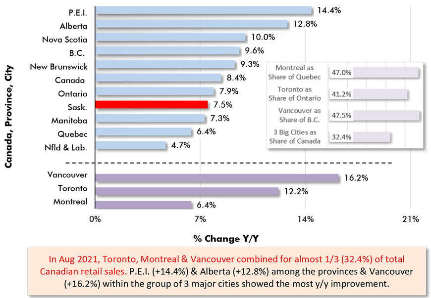 In Aug 2021, Toronto, Montreal & Vancouver combined for almost 1/3 (32.4%) of total Canadian retail sales. P.E.I. (+14.4%) & Alberta (+12.8%) among the provinces & Vancouver (+16.2%) within the group of 3 major cities showed the most y/y improvement.
