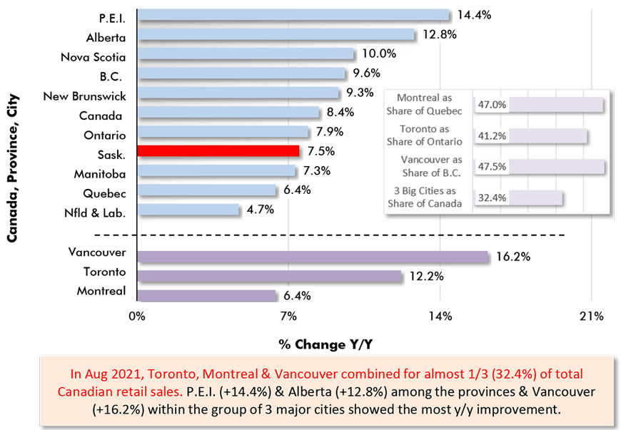 2021年8月，多伦多、蒙特利尔和温哥华合计占加拿大零售总额的近三分之一(32.4%)。在三个主要城市中，pei(+14.4%)和阿尔伯塔省(+12.8%)和温哥华(+16.2%)的同比涨幅最大。