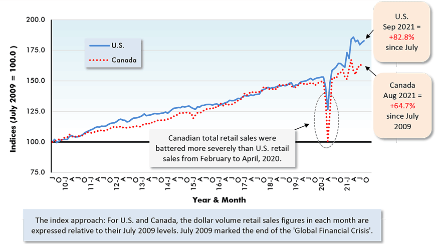 Canadian total retail sales were battered more severely than U.S. retail sales from February to April, 2020.