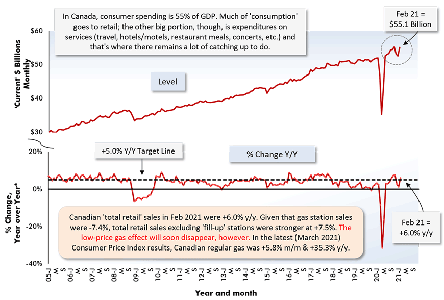 Canadian 'total retail' sales in Feb 2021 were +6.0% y/y. Given that gas station sales were -7.4%, total retail sales excluding 'fill-up' stations were stronger at +7.5%. The low-price gas effect will soon disappear, however. In the latest (March 2021) Consumer Price Index results, Canadian regular gas was +5.8% m/m & +35.3% y/y.