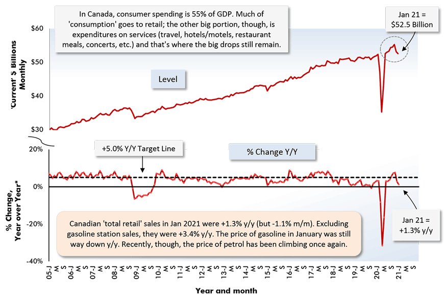 Canadian 'total retail' sales in Jan 2021 were +1.3% y/y (but -1.1% m/m). Excluding gasoline station sales, they were +3.4% y/y. The price of gasoline in January was still way down y/y. Recently, though, the price of petrol has been climbing once again.