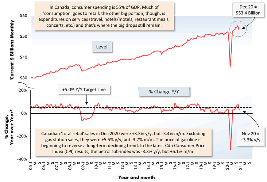 Canadian 'total retail' sales in Dec 2020 were +3.3% y/y, but -3.4% m/m. Excluding gas station sales, they were +5.5% y/y, but -3.7% m/m.